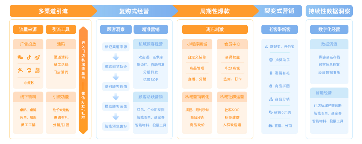 全終端覆蓋，統(tǒng)一數(shù)據(jù)管理