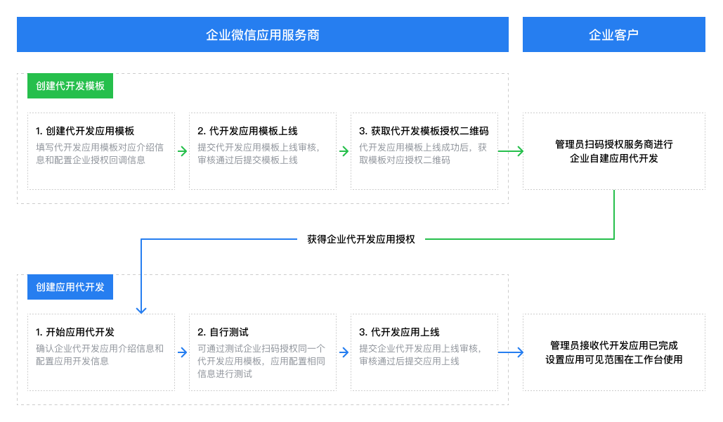 SCRM服務商代開發自建應用1.png